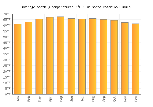 Santa Catarina Pinula average temperature chart (Fahrenheit)