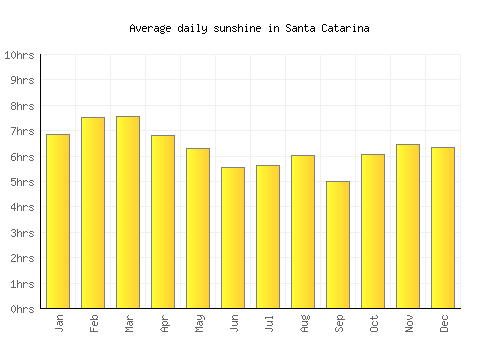 Santa Catarina average daily sunshine chart