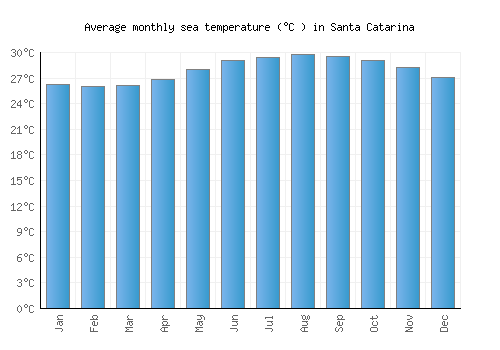 Santa Catarina average sea temperature chart (Celsius)
