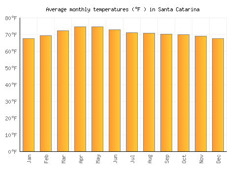 Santa Catarina average temperature chart (Fahrenheit)