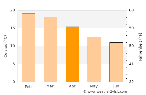 Santa Cecília average temperature in April