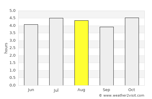 Santa Cecília average rain in August