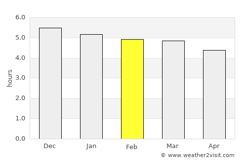 Santa Cecília average rain in February