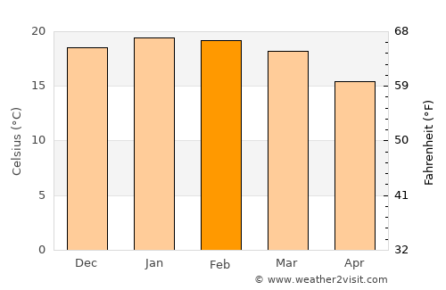 Santa Cecília average temperature in February