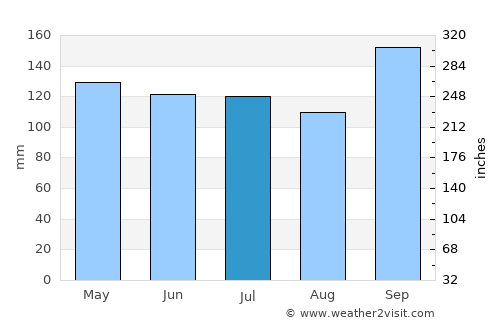 Santa Cecília average rain in July