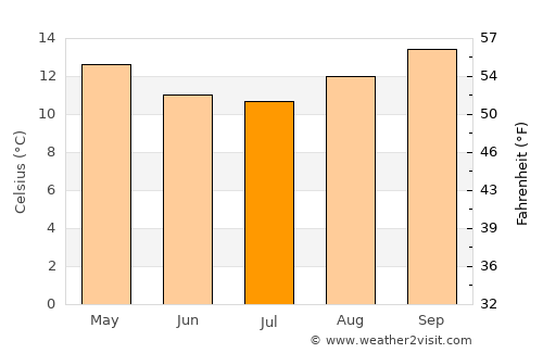Santa Cecília average temperature in July