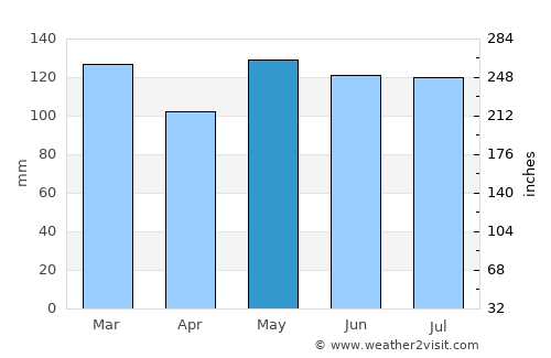 Santa Cecília average rain in May