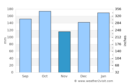 Santa Cecília average rain in November