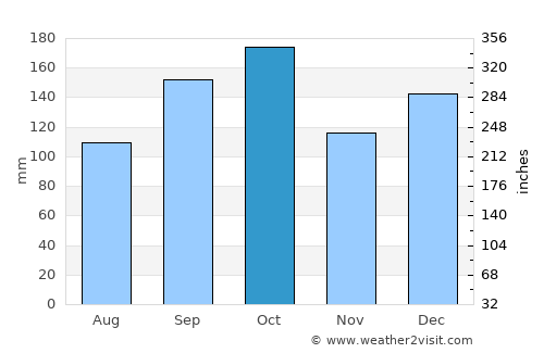 Santa Cecília average rain in October