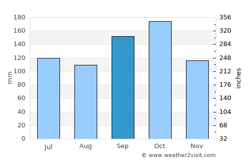 Santa Cecília average rain in September