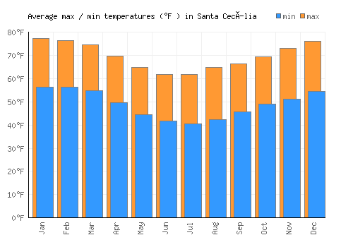 Santa Cecília average minimum / maximum temperatures (Fahrenheit)