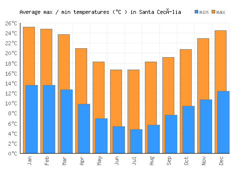 Santa Cecília average minimum / maximum temperatures (Celsius)