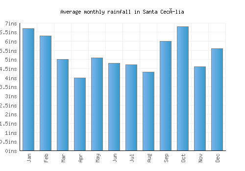 Santa Cecília monthly rainfall chart (inches)