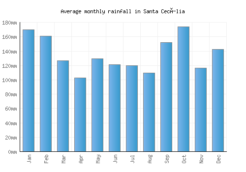 Santa Cecília monthly rainfall chart (mm)