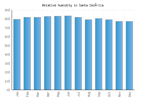 Santa Cecília relative humidity averages
