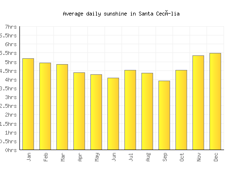 Santa Cecília average daily sunshine chart