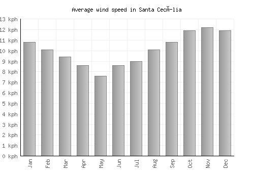 Santa Cecília average winspeed by month (km/h)