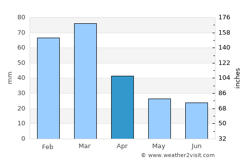 Santa Cesarea Terme average rain in April