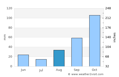 Santa Cesarea Terme average rain in August