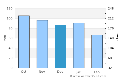 Santa Cesarea Terme average rain in December