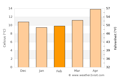 Santa Cesarea Terme average temperature in February