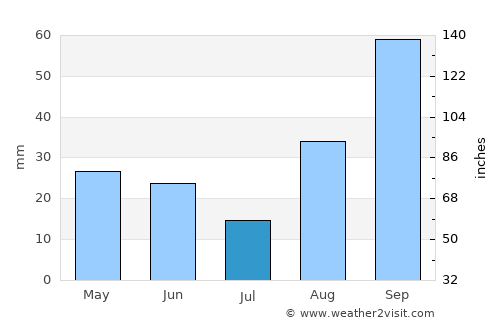 Santa Cesarea Terme average rain in July