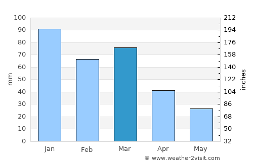 Santa Cesarea Terme average rain in March