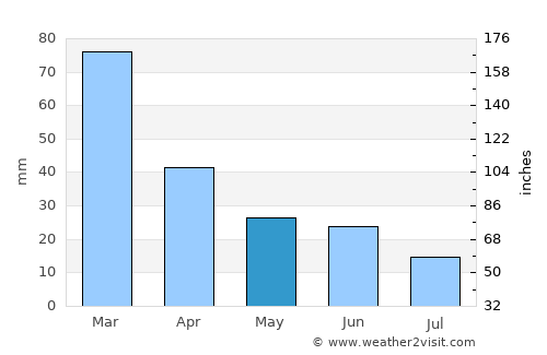 Santa Cesarea Terme average rain in May
