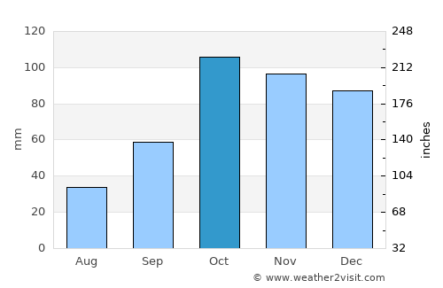 Santa Cesarea Terme average rain in October