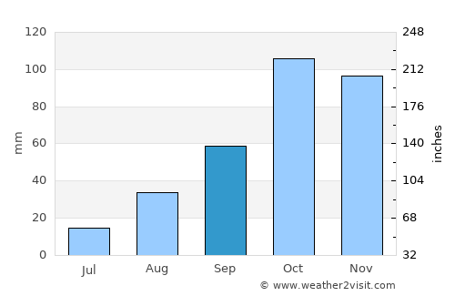 Santa Cesarea Terme average rain in September