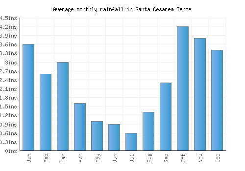 Santa Cesarea Terme monthly rainfall chart (inches)