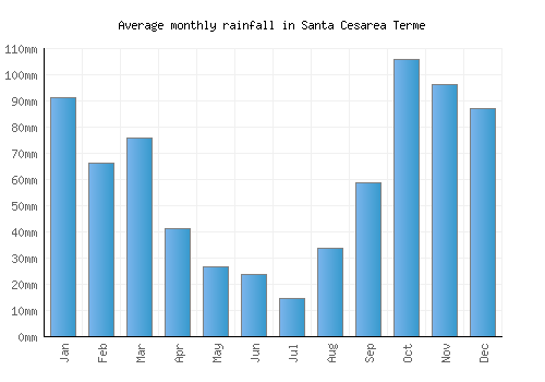 Santa Cesarea Terme monthly rainfall chart (mm)
