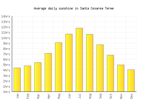 Santa Cesarea Terme average daily sunshine chart