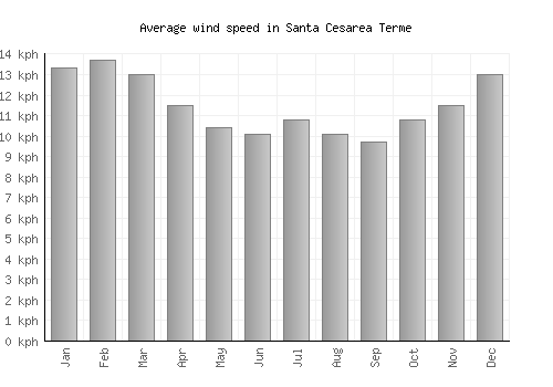 Santa Cesarea Terme average winspeed by month (km/h)