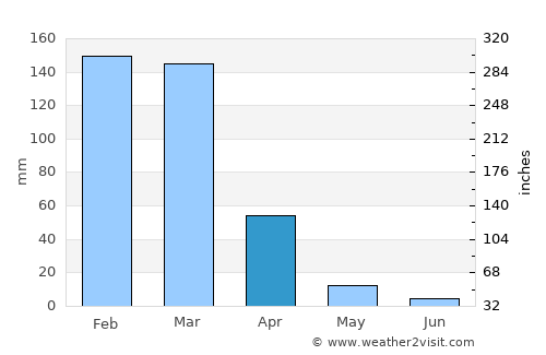 Santa Clara average rain in April