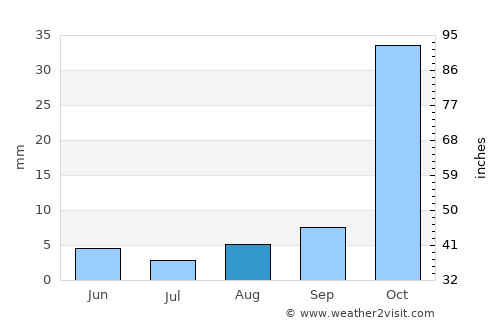 Santa Clara average rain in August