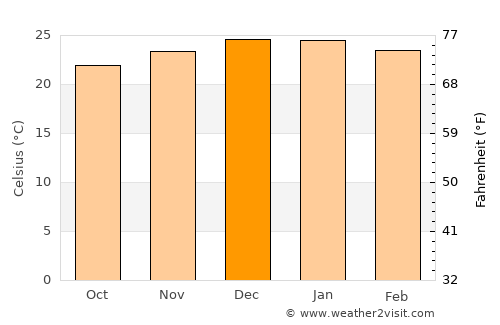 Santa Clara average temperature in December