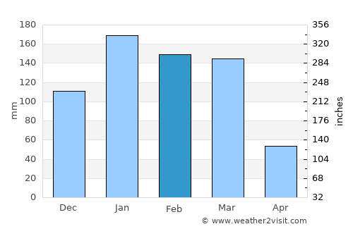 Santa Clara average rain in February