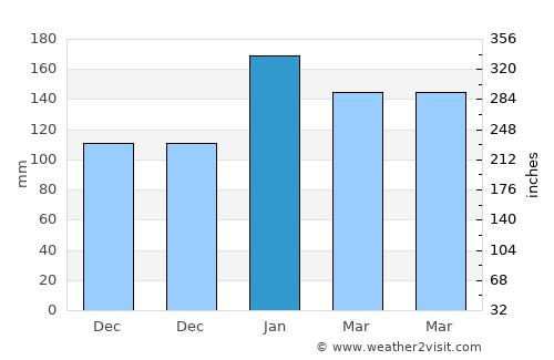 Santa Clara average rain in January