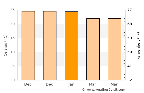 Santa Clara average temperature in January