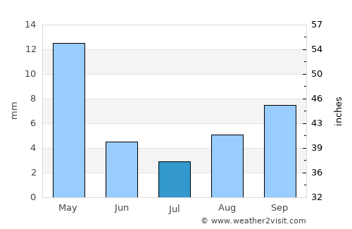 Santa Clara average rain in July