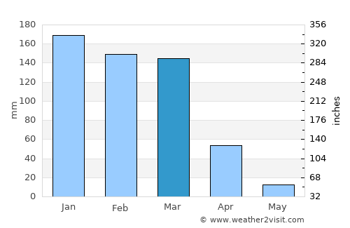 Santa Clara average rain in March