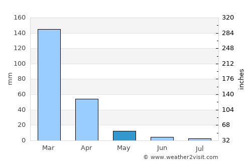 Santa Clara average rain in May