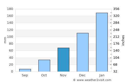 Santa Clara average rain in November