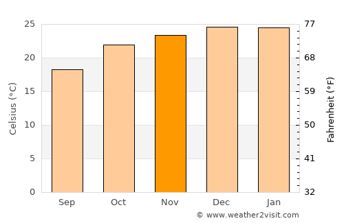 Santa Clara average temperature in November