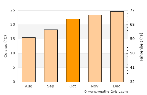 Santa Clara average temperature in October