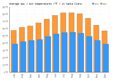 Santa Clara average minimum / maximum temperatures (Fahrenheit)