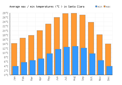 Santa Clara average minimum / maximum temperatures (Celsius)