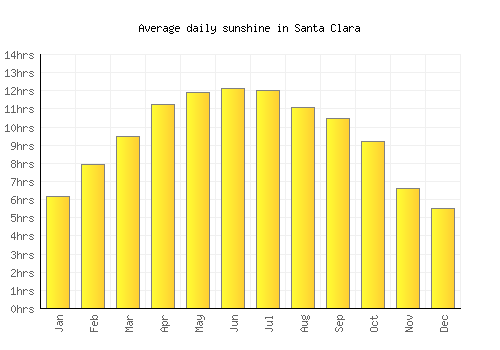 Santa Clara average daily sunshine chart