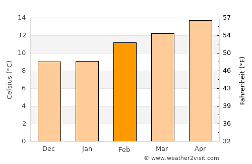 Santa Clara average temperature in February